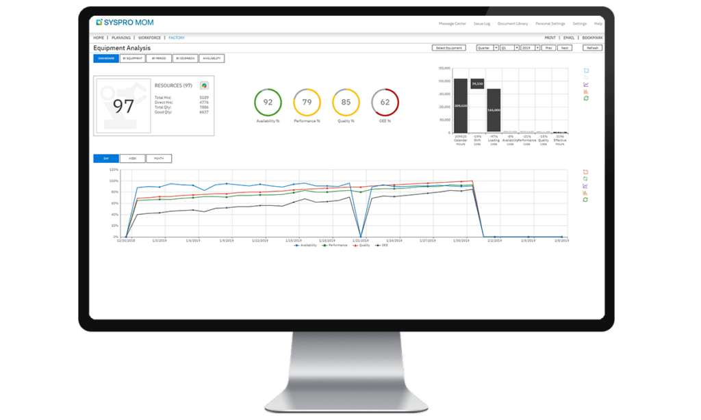 Manufacturing analytics dashboard on a desktop screen, showing Syspro ERP performance monitoring for make-to-order manufacturing.